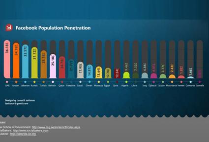بالأرقام; كيفية إستخدام العالم العربي الفايسبوك وتويتر